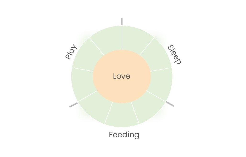 Science-based parenting: the ONE approach diagram with love, sleep, feeding, and play