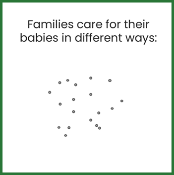 Dots with words 'families care for their babies in different ways' above Dots with words 'families care for their babies in different ways' above